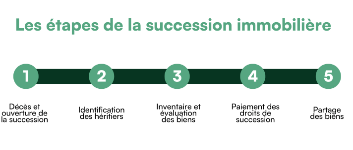 succession immobilière les étapes de le procédure